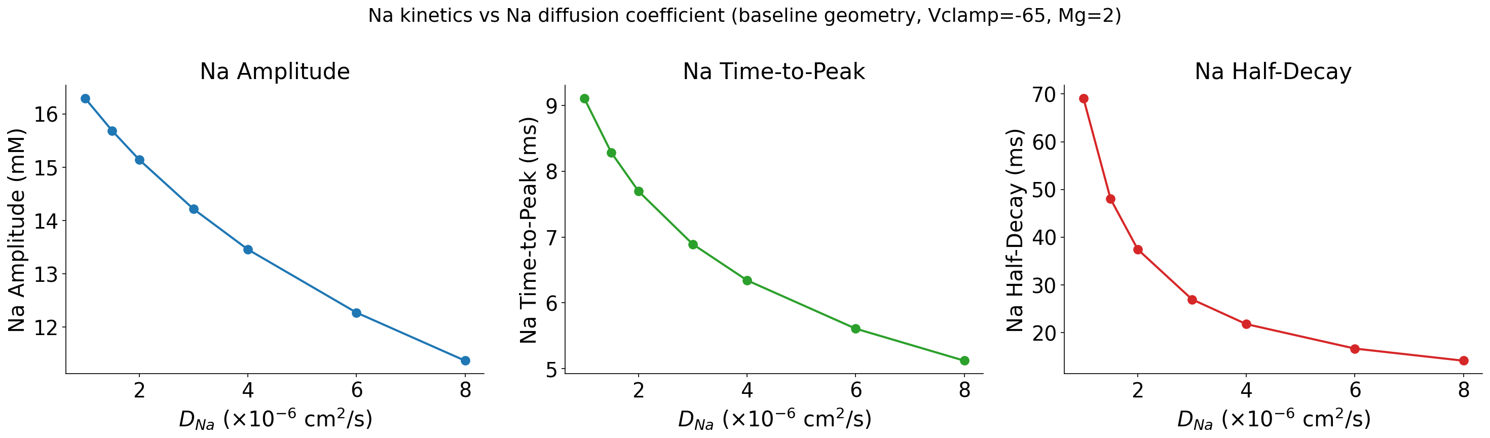 Na vs DNa