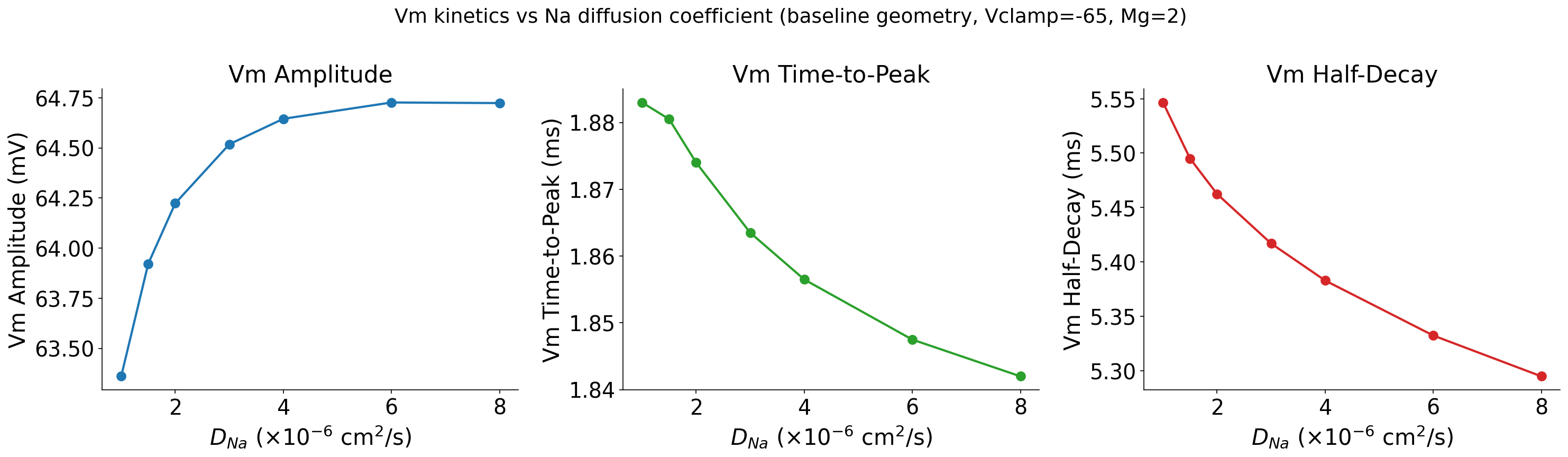 Vm vs DNa