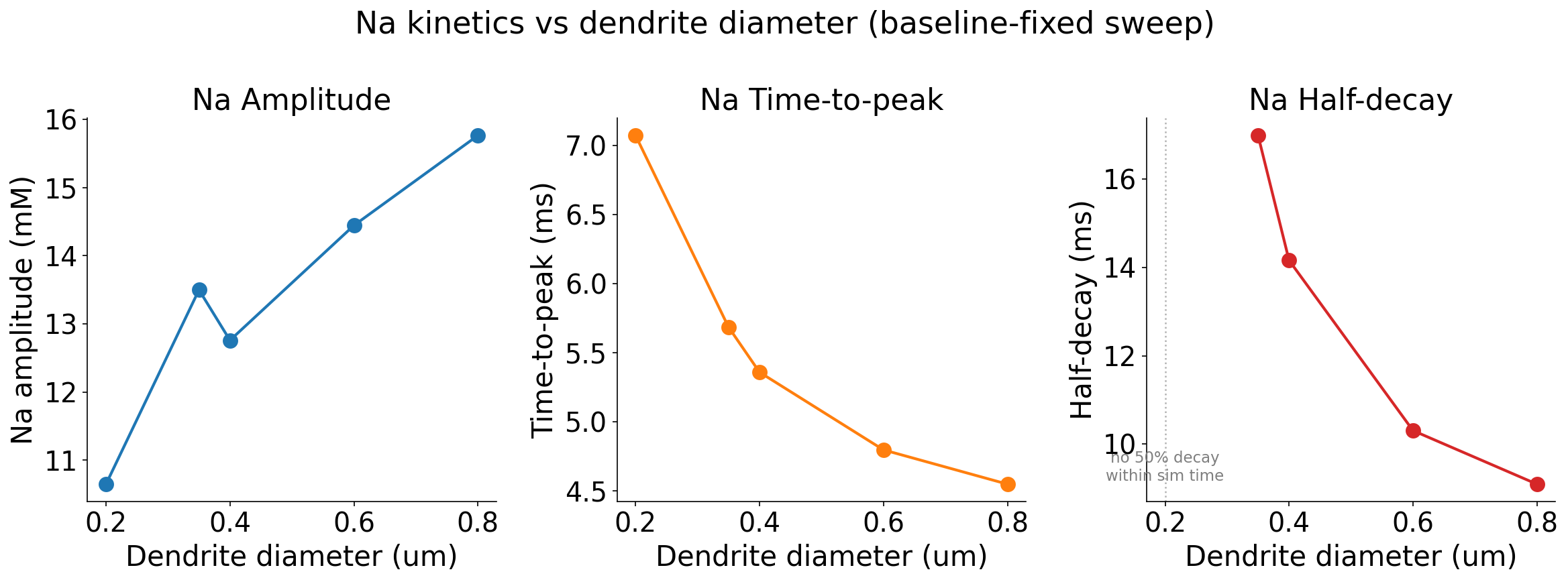 Na vs Dendrite diameter