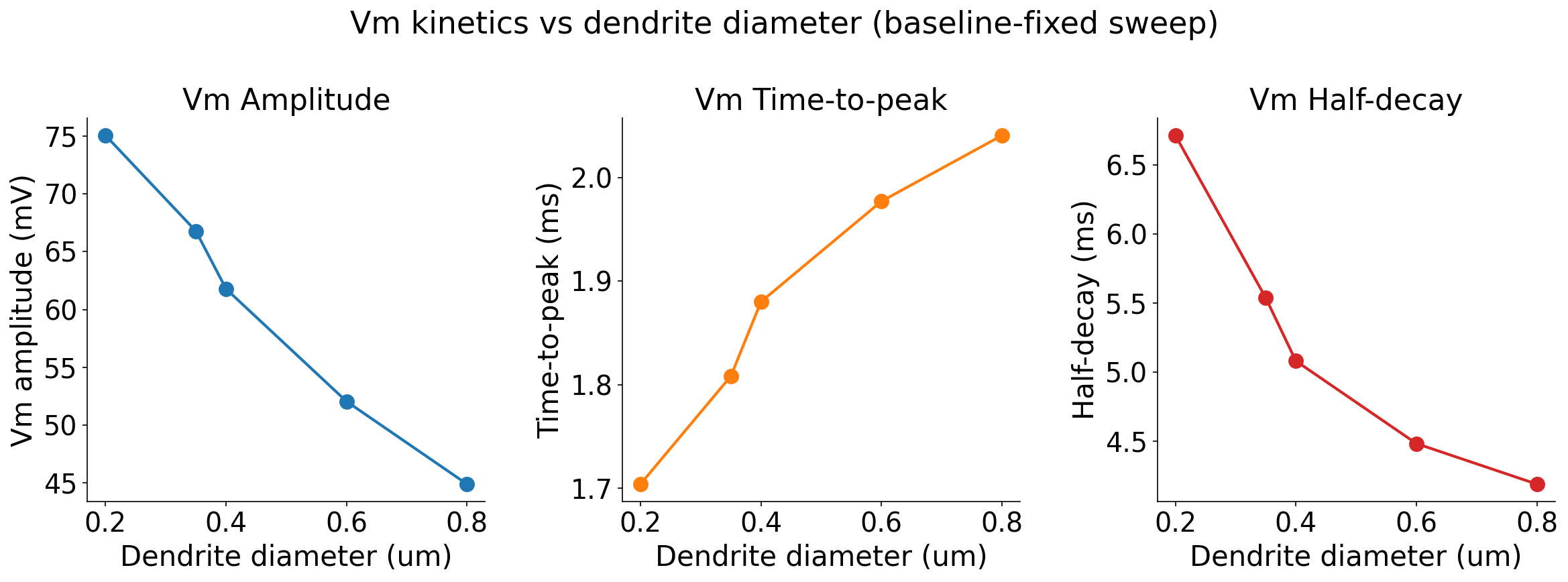 Vm vs Dendrite diameter