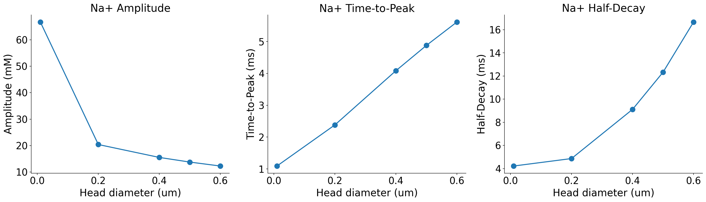 Na vs Head diameter