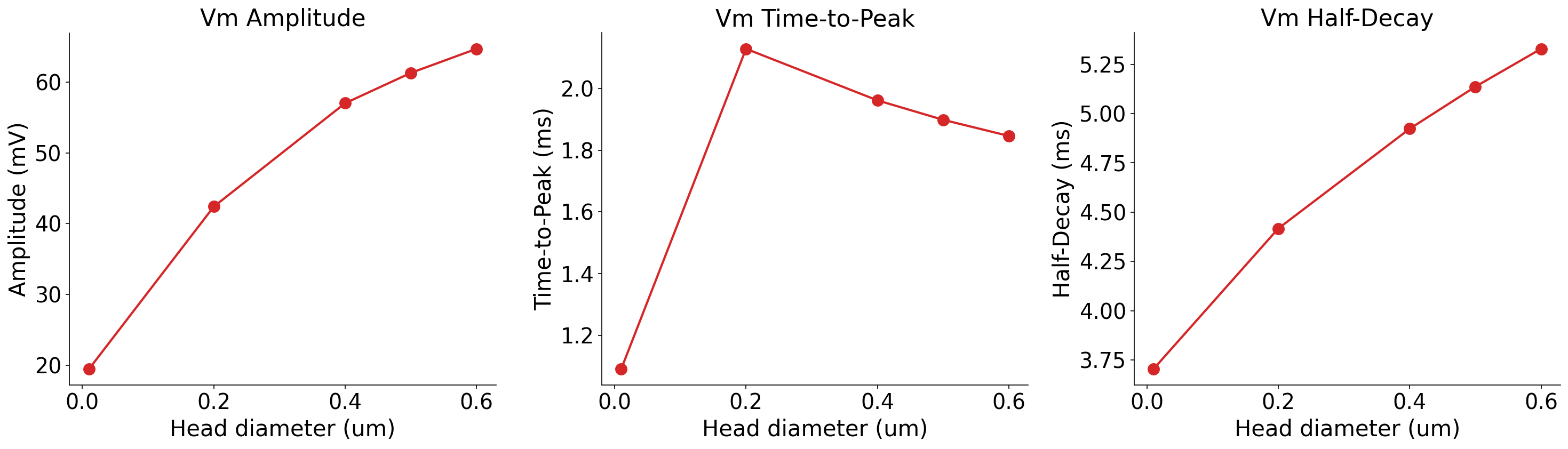 Vm vs Head diameter