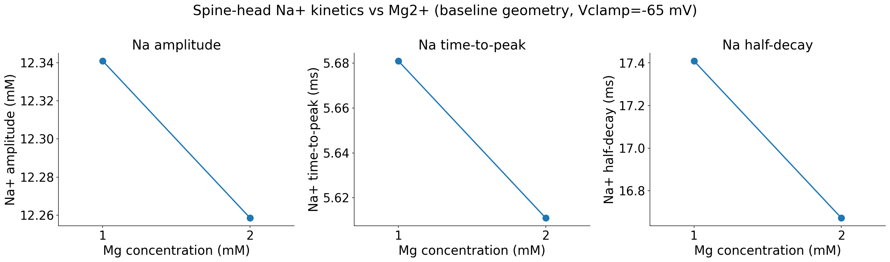 Na vs Mg