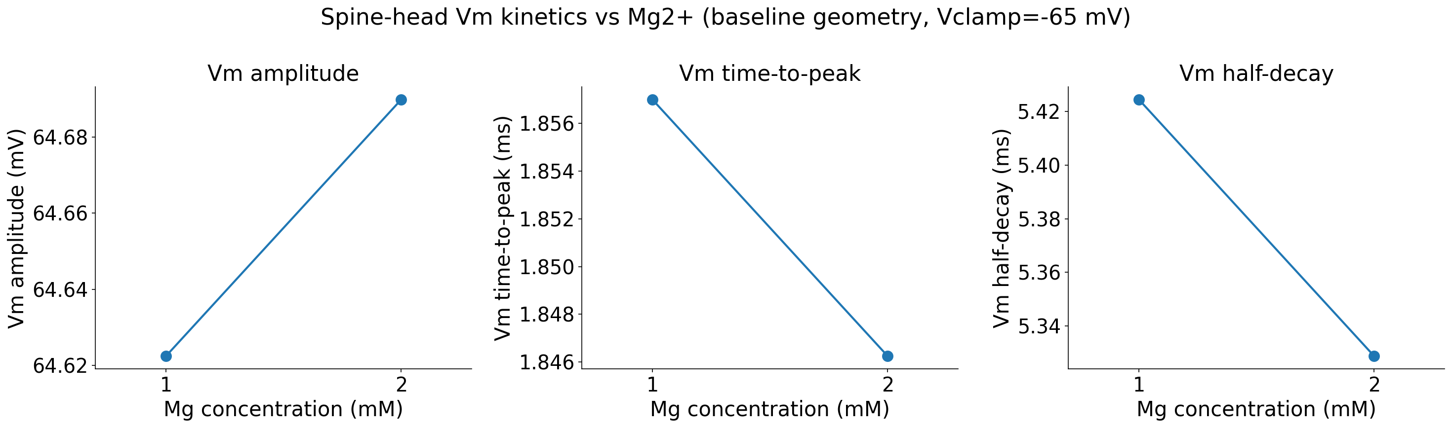 Vm vs Mg