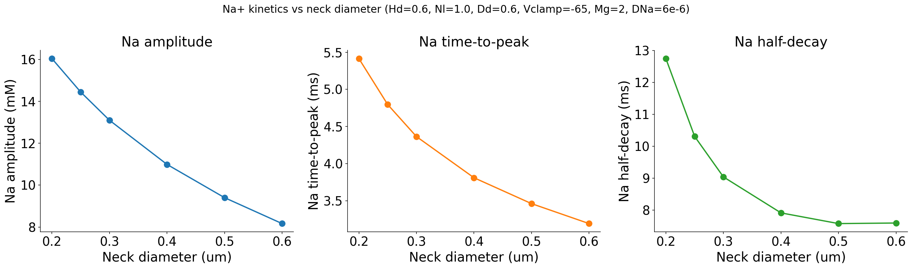 Na vs Neck diameter
