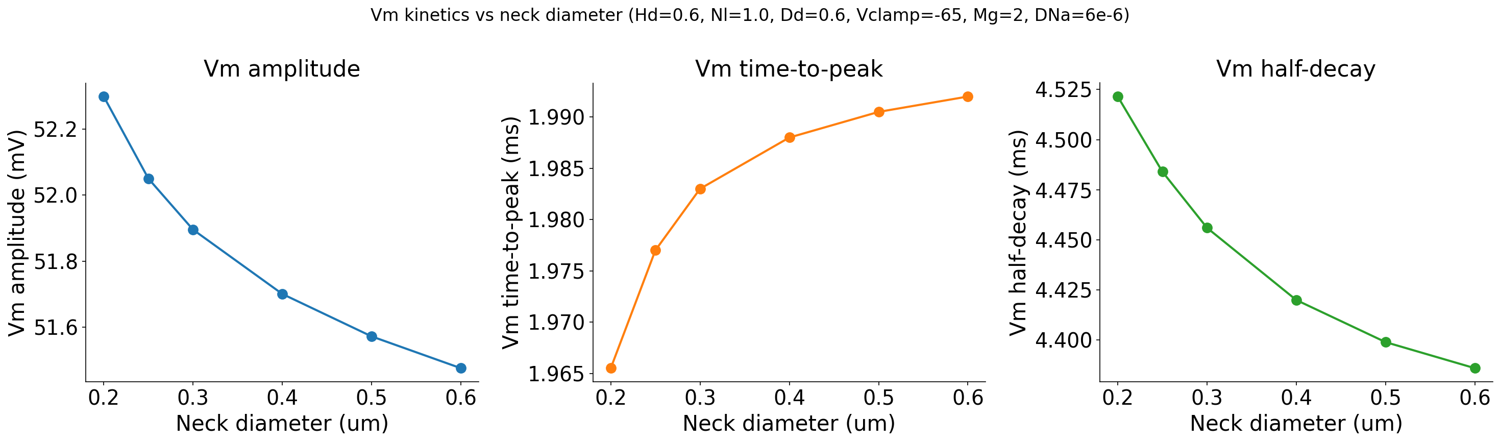 Vm vs Neck diameter