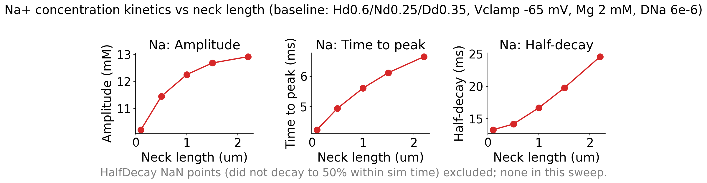 Na vs Neck length