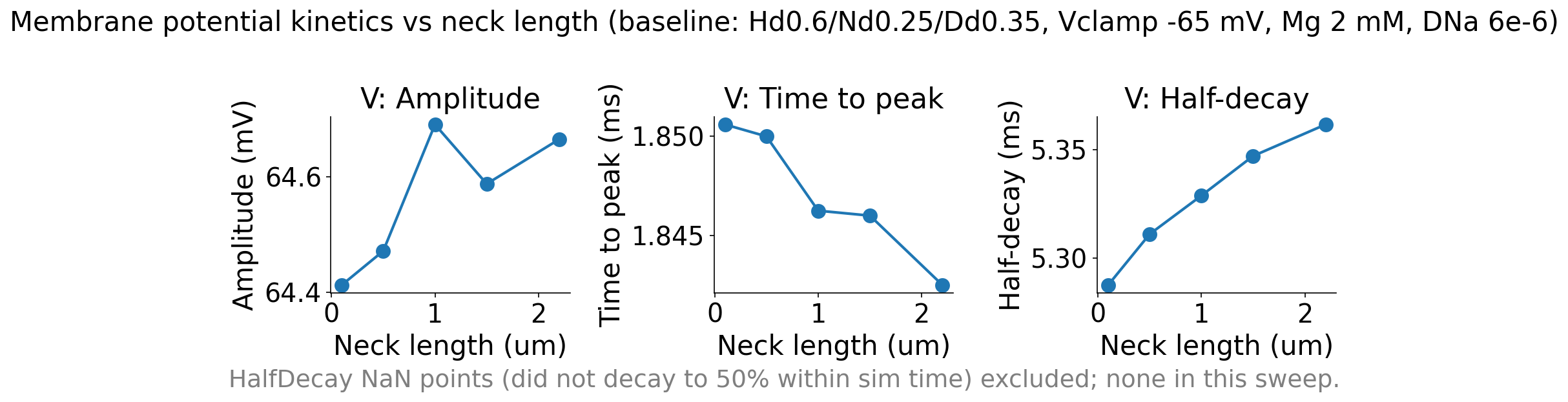 Vm vs Neck length
