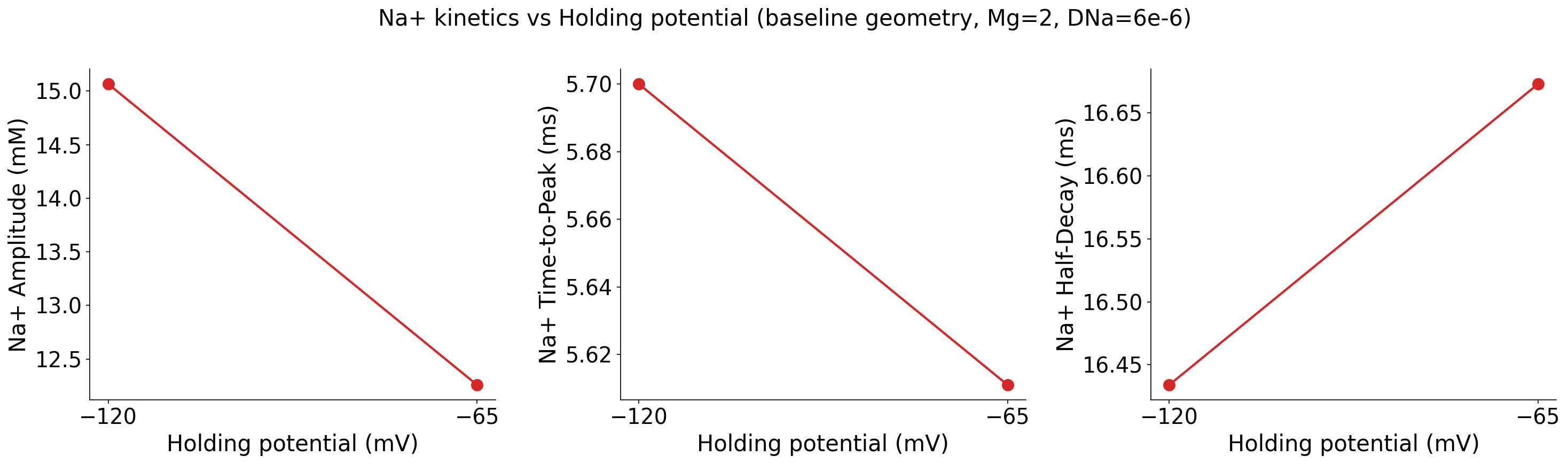 Na vs holding potential