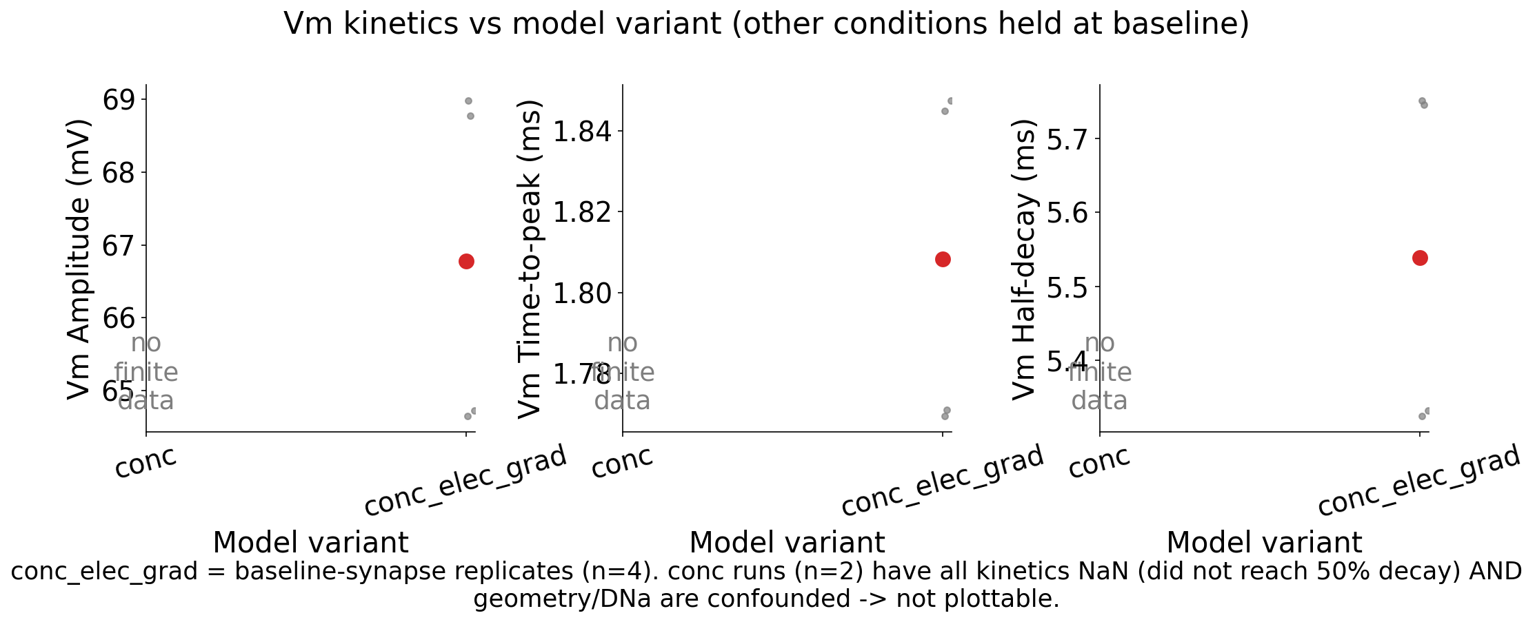 Vm model variant