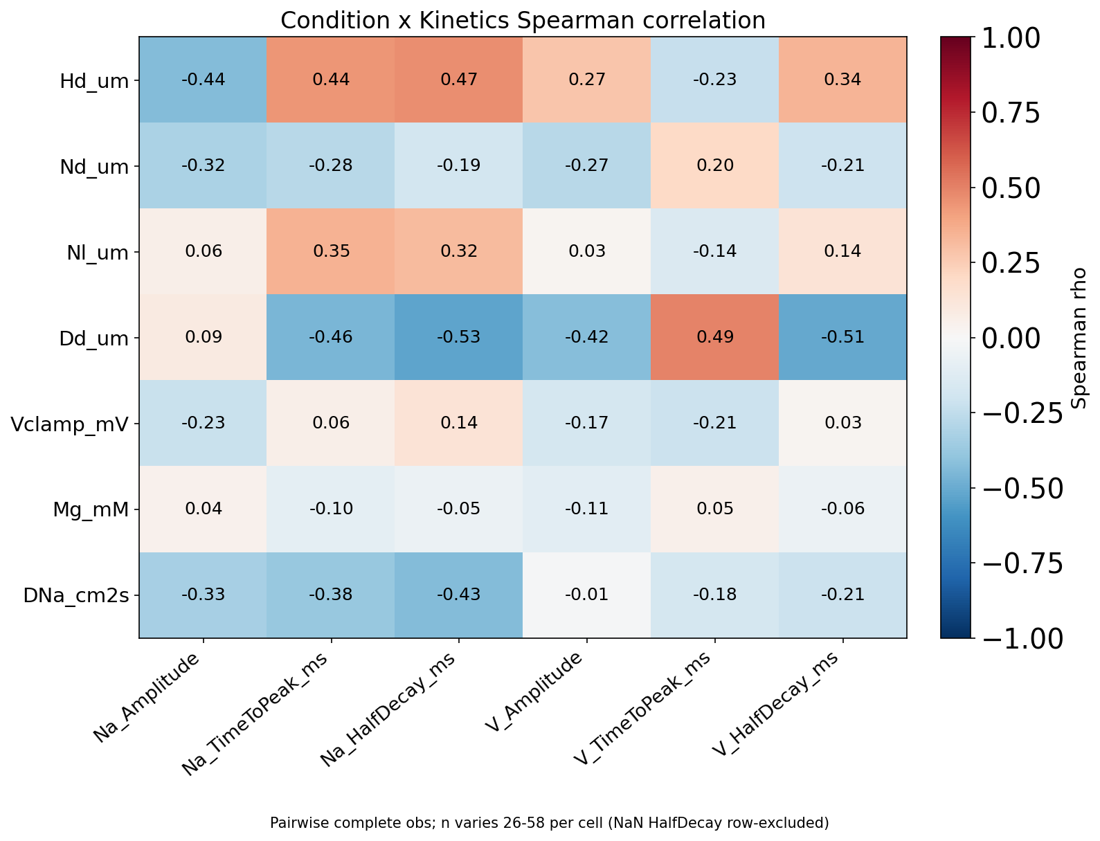 Correlation heatmap