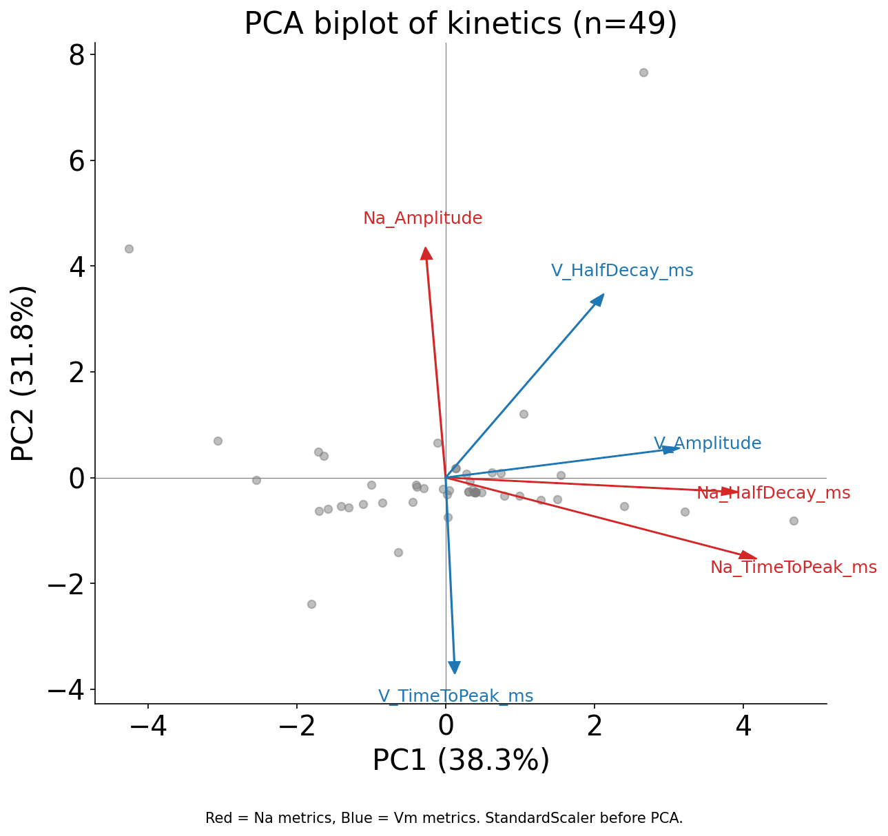 PCA of kinetics metrics