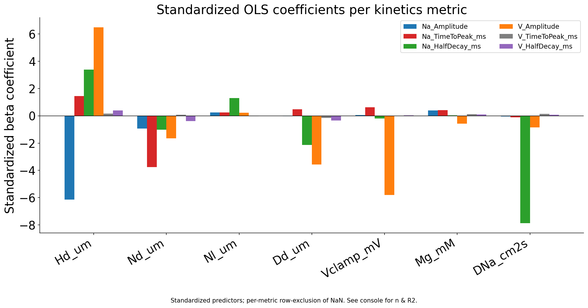 Standardized regression coefficients